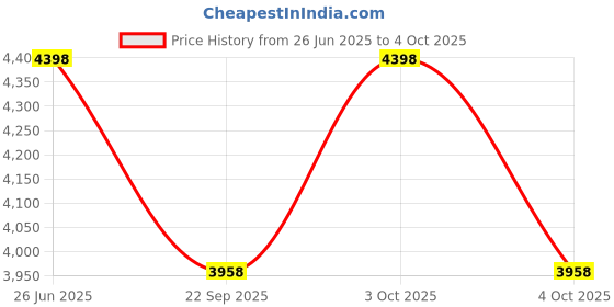 flipkart.com Mentoos Anghrakha Style Indo westorn Achkan with Pyjama Set Solid Sherwani Price History Graph from 26 Jun 2025 to 4 Oct 2025