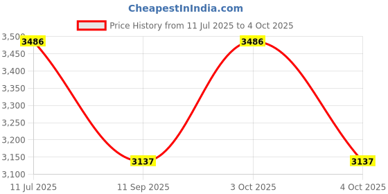 flipkart.com Mentoos Anghrakha Style Indo westorn Achkan with Pyjama Set Solid Sherwani Price History Graph from 11 Jul 2025 to 4 Oct 2025