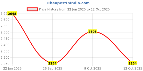 flipkart.com mentoos Men Solid Bandhgala Party Blazer mentoos Price History Graph from 22 Jun 2025 to 12 Oct 2025