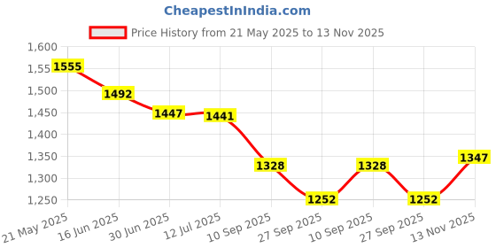flipkart.com standard Mentor Blood Glucose Monitor With 100 Strips Glucometer standard Price History Graph from 21 May 2025 to 13 Nov 2025