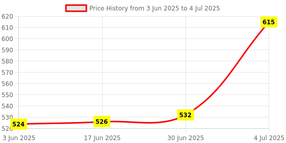 flipkart.com standard Mentor Blood glucose Monitoring Machine with 20 Strips Glucometer standard Price History Graph from 3 Jun 2025 to 4 Jul 2025