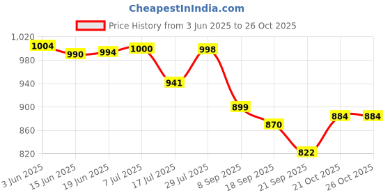 flipkart.com standard Mentor Digital Blood Glucose Meter for self Diabetes testing monitor machine with complete medical device Kit + 60 Strips - Glucometer standard Price History Graph from 3 Jun 2025 to 26 Oct 2025