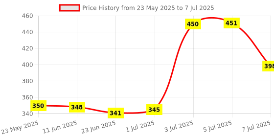 flipkart.com standard Mentor Digital Blood Glucose Meter for self Diabetes testing monitor machine with complete medical device Kit - Glucometer standard Price History Graph from 23 May 2025 to 7 Jul 2025