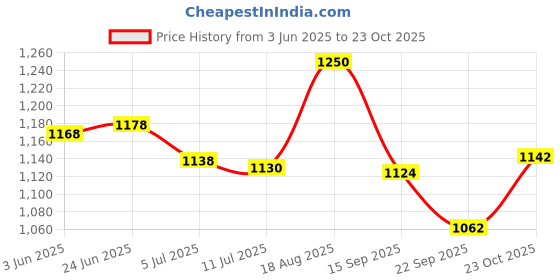 flipkart.com standard Mentor Digital Blood Glucose Meter with 50 Strips Box & 100 Ultra Safety Lancet- Glucometer standard Price History Graph from 3 Jun 2025 to 23 Oct 2025