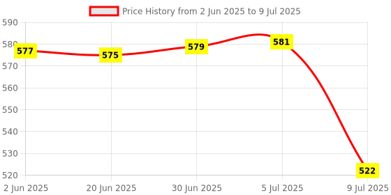 flipkart.com standard Mentor Digital Glucose Blood Sugar testing Monitor Machine with 25 Strips - Glucometer standard Price History Graph from 2 Jun 2025 to 9 Jul 2025