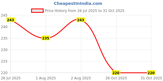 flipkart.com maitri enterprise Men/Women Natural Cleansing Organic Weight Loss Foot Patches(2 Pkt-20 Pads) M23 Nursing Breast Pad maitri enterprise Price History Graph from 26 Jul 2025 to 30 Oct 2025