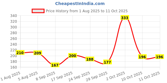 flipkart.com menz Luxury Combo Pack Regular Shaving Foam 418Gm & After Shave Lotion 100Ml menz Price History Graph from 1 Aug 2025 to 11 Oct 2025