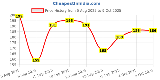 flipkart.com menz Luxury Combo Pack Sensitive Shaving Foam 250Gm & After Shave Lotion 100Ml menz Price History Graph from 5 Aug 2025 to 9 Oct 2025