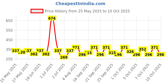 flipkart.com menz Luxury Original Long Lasting Deodorant 150 ML Each Body Spray-For Men menz Price History Graph from 25 May 2025 to 10 Oct 2025