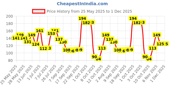 flipkart.com menz Original Pre Shave Foam Soothers, Detoxifies & Rejuvenates Skin With Aloe Vera menz Price History Graph from 25 May 2025 to 30 Nov 2025