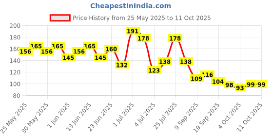 flipkart.com menz Pre Shave Foam - Regular with Vitamine & Menthol menz Price History Graph from 25 May 2025 to 8 Oct 2025