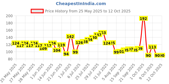 flipkart.com menz Sensitive Skin Pre Shave Foam Smooth & Irritation-Free With Oat Milk menz Price History Graph from 25 May 2025 to 12 Oct 2025