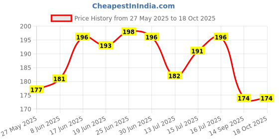 flipkart.com menzmarc Plastic, PVC (Polyvinyl Chloride) Door Mat menzmarc Price History Graph from 27 May 2025 to 18 Oct 2025