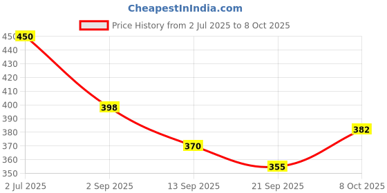 flipkart.com menzy Alcohol Drinks or Liquor Holder Pocket Bottle Hip Flasks Funnel Set 7oz (210 Ml) 1 - Piece Bar Set menzy Price History Graph from 2 Jul 2025 to 8 Oct 2025