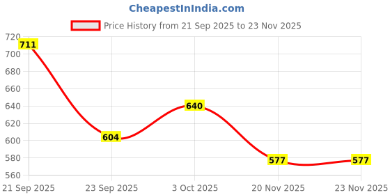 flipkart.com me-o meo kitten ocean Fish 1.1 kg Dry New Born Cat Food me-o Price History Graph from 21 Sep 2025 to 23 Nov 2025