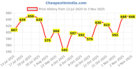 flipkart.com me-o meo tuna Tuna 1.2 kg Dry Adult Cat Food me-o Price History Graph from 13 Jul 2025 to 1 Nov 2025