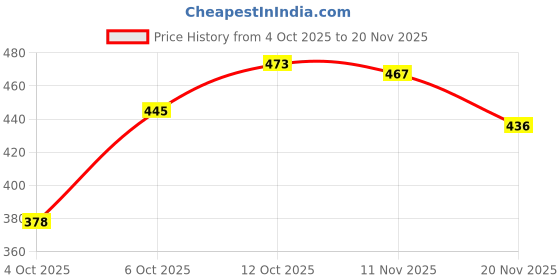 flipkart.com me-o MEO WET CAT FOOD TUNA FOR KITTENS 480 GM (PACK OF 6 x 80GM) Tuna 0.48 kg (6x0.08 kg) Wet Young Cat Food me-o Price History Graph from 4 Oct 2025 to 20 Nov 2025
