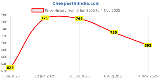 flipkart.com meoby Solid Men Three Fourths meoby Price History Graph from 3 Jun 2025 to 4 Nov 2025