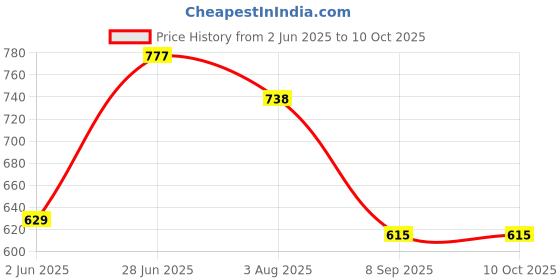 flipkart.com meoby Solid Men Three Fourths meoby Price History Graph from 2 Jun 2025 to 10 Oct 2025