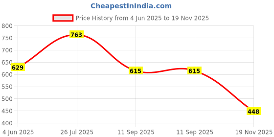 flipkart.com meoby Solid Men Three Fourths meoby Price History Graph from 4 Jun 2025 to 19 Nov 2025