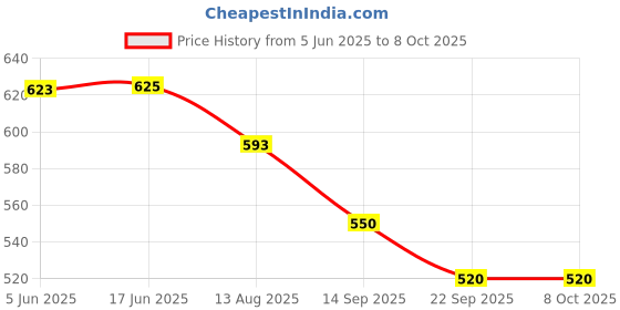 flipkart.com meoby Solid Men Three Fourths meoby Price History Graph from 5 Jun 2025 to 7 Oct 2025