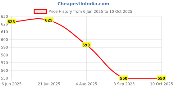 flipkart.com meoby Solid Men Three Fourths meoby Price History Graph from 6 Jun 2025 to 9 Oct 2025