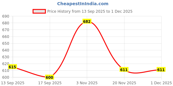 flipkart.com meoby Solid Men Three Fourths meoby Price History Graph from 13 Sep 2025 to 30 Nov 2025