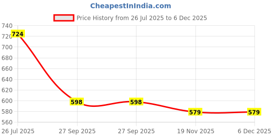 flipkart.com meoby Solid Men Three Fourths meoby Price History Graph from 26 Jul 2025 to 5 Dec 2025
