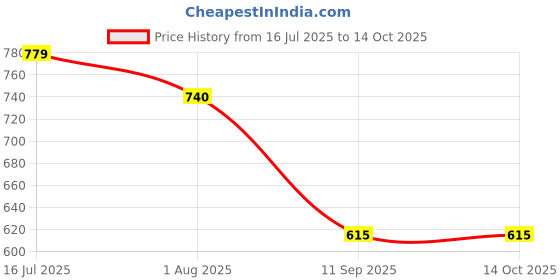 flipkart.com meoby Solid Men Three Fourths meoby Price History Graph from 16 Jul 2025 to 13 Oct 2025