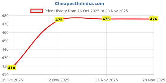 flipkart.com meoby Solid Men Three Fourths meoby Price History Graph from 16 Oct 2025 to 26 Nov 2025
