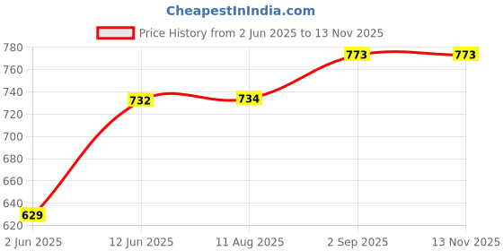 flipkart.com meoby Solid Women Three Fourths meoby Price History Graph from 2 Jun 2025 to 13 Nov 2025
