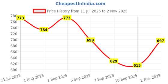 flipkart.com meoby Solid Women Three Fourths meoby Price History Graph from 11 Jul 2025 to 2 Nov 2025