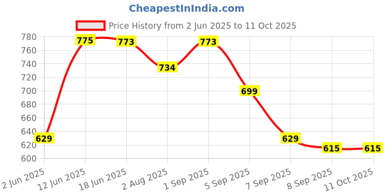 flipkart.com meoby Solid Women Three Fourths meoby Price History Graph from 2 Jun 2025 to 11 Oct 2025