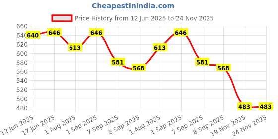 flipkart.com meoby Solid Women Three Fourths meoby Price History Graph from 12 Jun 2025 to 24 Nov 2025