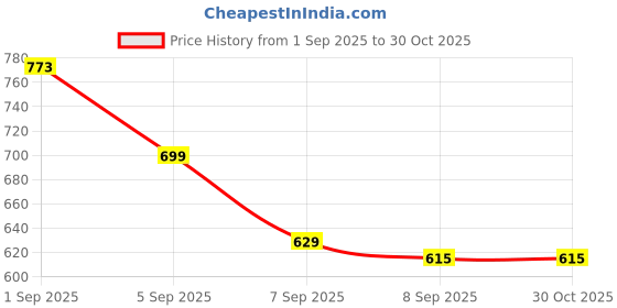 flipkart.com meoby Solid Women Three Fourths meoby Price History Graph from 1 Sep 2025 to 30 Oct 2025
