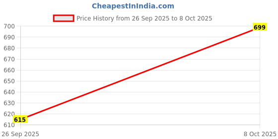 flipkart.com meoby Solid Women Three Fourths meoby Price History Graph from 26 Sep 2025 to 8 Oct 2025