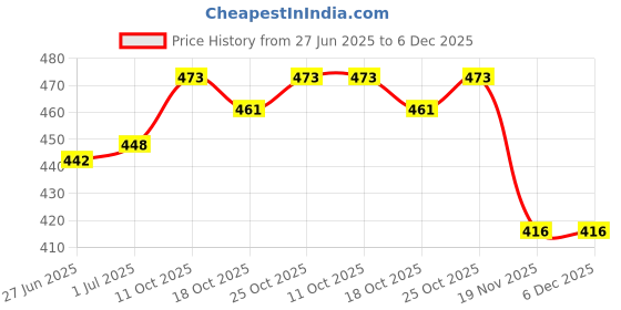 flipkart.com MEOL 500mW Rechargeable Green Laser Pointer Party Pen Disco Light 5 Mile + Battery Price History Graph from 27 Jun 2025 to 5 Dec 2025