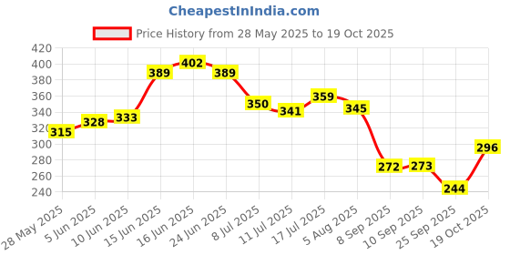 flipkart.com meoteena Women White Tote meoteena Price History Graph from 28 May 2025 to 19 Oct 2025