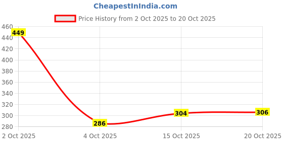 flipkart.com fur ball story Meow Care - Cat Shampoo | Sulphate & Paraben Free | Soft, Silky & Smooth Coat | Anti-itching, Allergy Relief, Anti-dandruff, Anti-fungal, Anti-microbial, Anti-Bacterial Mild Cat Shampoo fur ball story Price History Graph from 2 Oct 2025 to 20 Oct 2025