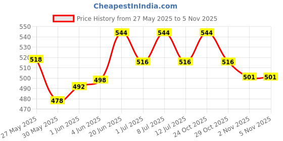 flipkart.com bscly Meow Cat Shampoo, Moisturizes & Heals Skin for Persian Cat Hair Fall Allergy Relief with Oatmeal Extract & Coconut Oil Cat Shampoo bscly Price History Graph from 27 May 2025 to 4 Nov 2025