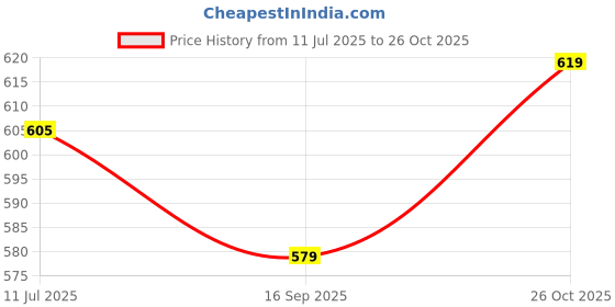 flipkart.com meow creations Wooden Egg Shaker, Damru, Plate, Dumble, Ten Bell, and Men Whistle (Set of 6) Rattle meow creations Price History Graph from 11 Jul 2025 to 26 Oct 2025