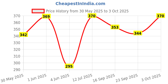 flipkart.com meow creations Wooden Tublar, Damru, and Man whistle (Set of 3) Rattle meow creations Price History Graph from 30 May 2025 to 3 Oct 2025