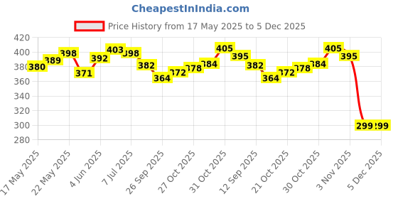 flipkart.com meow creations Wooden Tublar, Damru, Five Bell, and Ten Bell (Set of 4) Rattle meow creations Price History Graph from 17 May 2025 to 5 Dec 2025