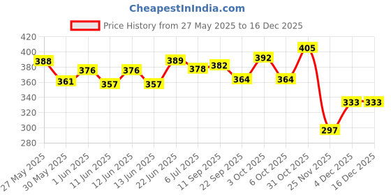 flipkart.com meow creations Wooden Tublar, Dumble, Damru, and Ten Bell (Set of 4) Rattle meow creations Price History Graph from 27 May 2025 to 16 Dec 2025