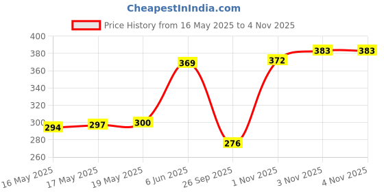 flipkart.com meow creations Wooden Tublar, Dumble, Ten Bell, and Wheel Whistle (Set of 4) Rattle meow creations Price History Graph from 16 May 2025 to 4 Nov 2025