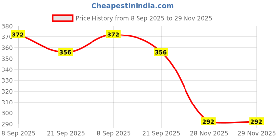flipkart.com meow creations Wooden Tublar, Five Bell, Damru, and Dumble (Set of 4) Rattle meow creations Price History Graph from 8 Sep 2025 to 28 Nov 2025