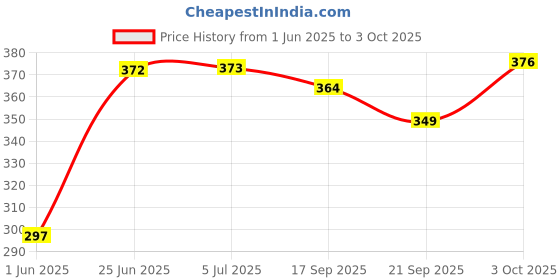 flipkart.com meow creations Wooden Tublar, Five Bell, Dumble, and Egg Shaker (Set of 4) Rattle meow creations Price History Graph from 1 Jun 2025 to 3 Oct 2025