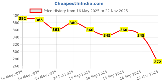 flipkart.com meow creations Wooden Tublar, Five Bell, Dumble, and Ten Bell (Set of 4) Rattle meow creations Price History Graph from 16 May 2025 to 22 Nov 2025