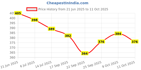 flipkart.com meow creations Wooden Tublar, Wheel whistle, Damru, and Ten Bell (Set of 4) Rattle meow creations Price History Graph from 21 Jun 2025 to 11 Oct 2025