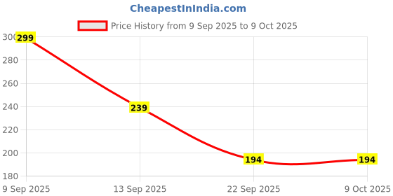 flipkart.com meow woof Embellished Dog & Cat Collar Charm meow woof Price History Graph from 9 Sep 2025 to 9 Oct 2025
